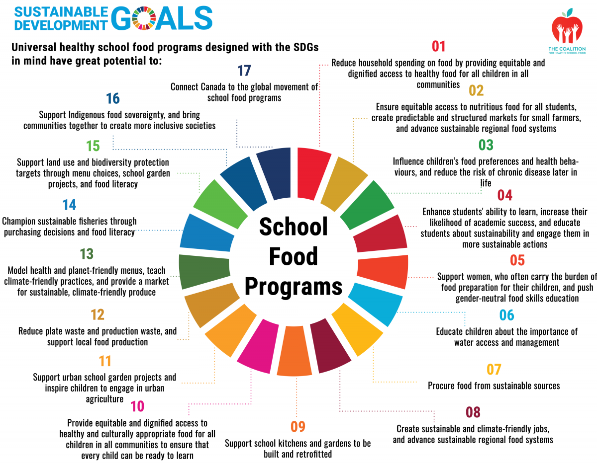 Fsc-sdg Wheel School Food